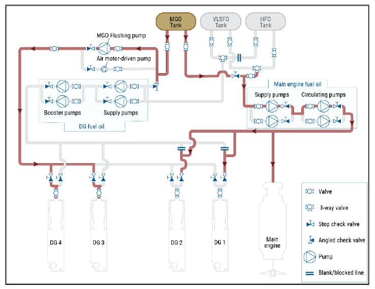MV Dali DG main engine fuel oil service system diagram generator fuel supply