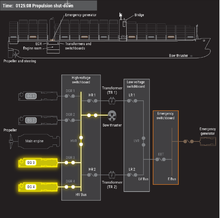 MV Dali propulsion shutdown electrical failure sequence NTSB diagram